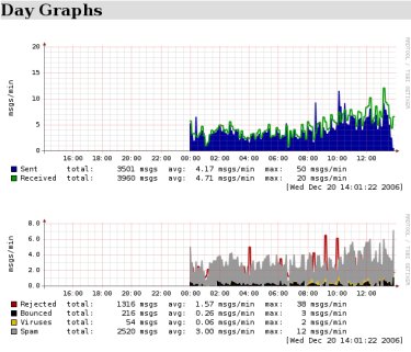 Mailgraph