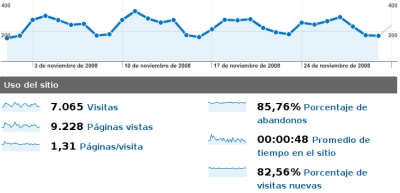 Analytics Noviembre 2008