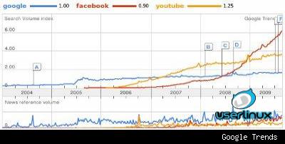 Google vs Facebook vs Youtube