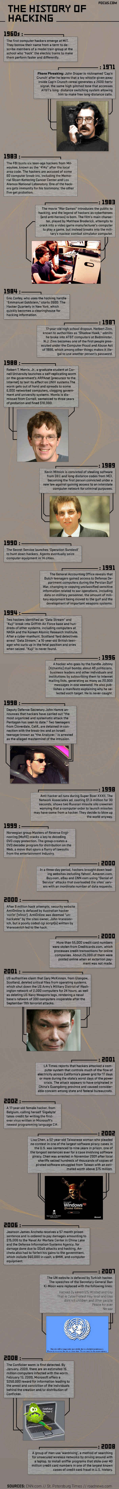 Historia del Hacking